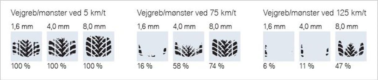 Den lovpligtige 1,6 mm dækmønsterdybde giver dig kun 16 % vejkontakt ved 75 km/t, så sørg for at skifte, når du har 4 mm mønster tilbage (sommerdæk: 3 mm).